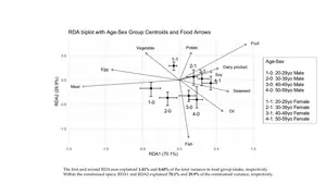 Redundancy analysis (RDA) to study the contribution of food groups to age- and sex-related differences