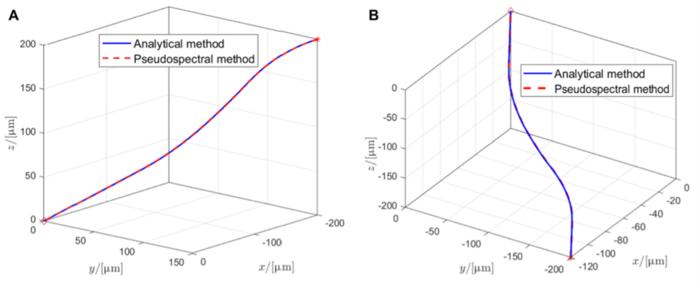 Fig. 5. TM trajectory in the cage frame under two scenarios. (A) Earth-centered case. (B) Sun-centered case.
