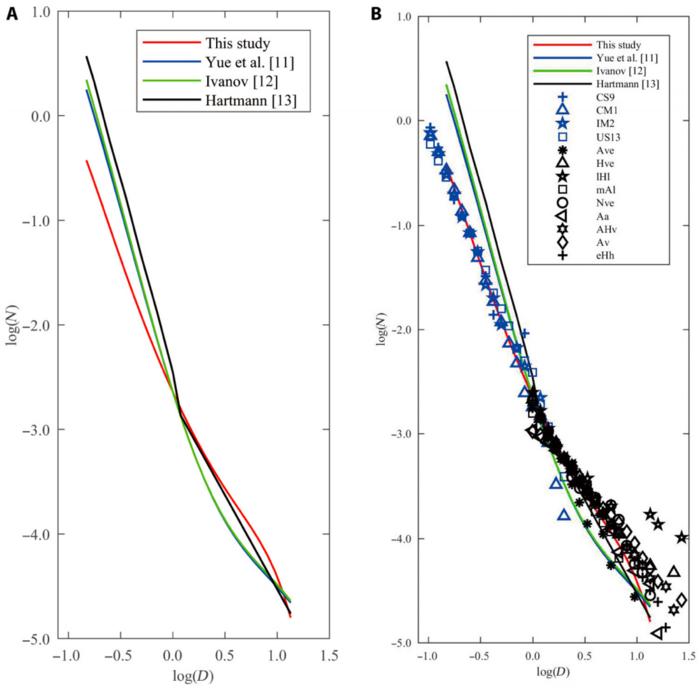 Comparison of Mars crater PF curves.