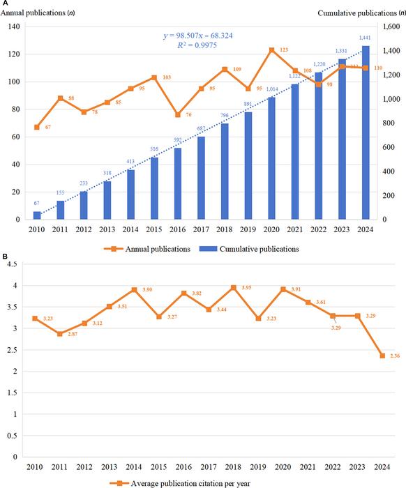 Output and citation of the publications on glycosylation and CVDs