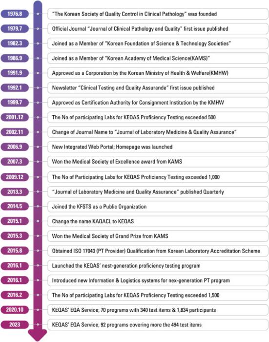 Historical Timeline of KAEQAS