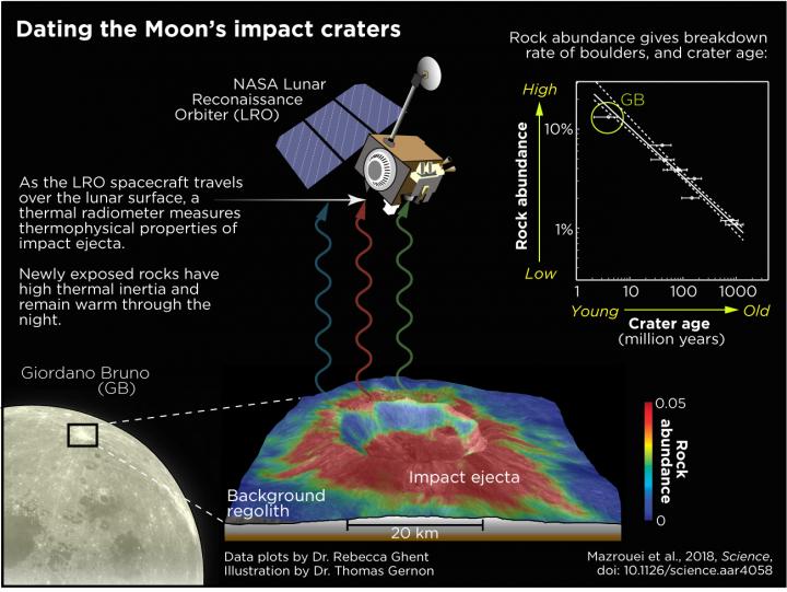 Dating the Moon's Impact Craters