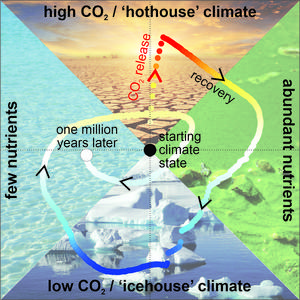 Climate overcorrection