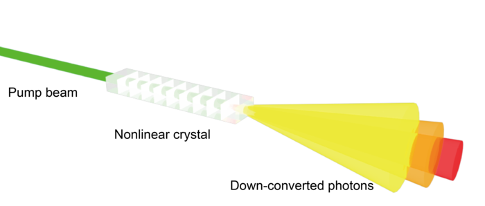 Figure 1 | Photons from spontaneous parametric down conversion process