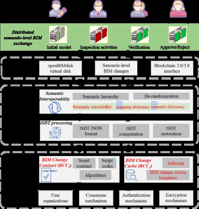 Conceptual framework of this paper (newly proposed concept and processes highlighted in red)