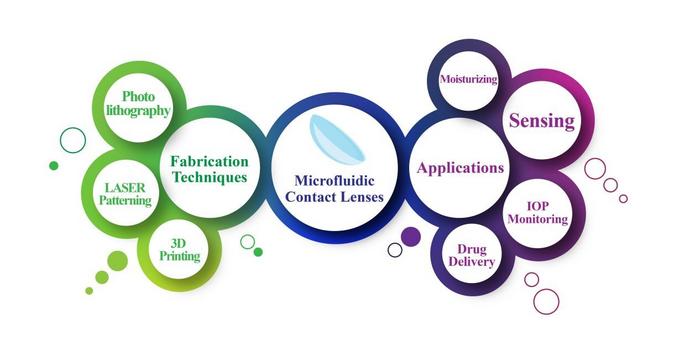Microfluidic Contact Lens