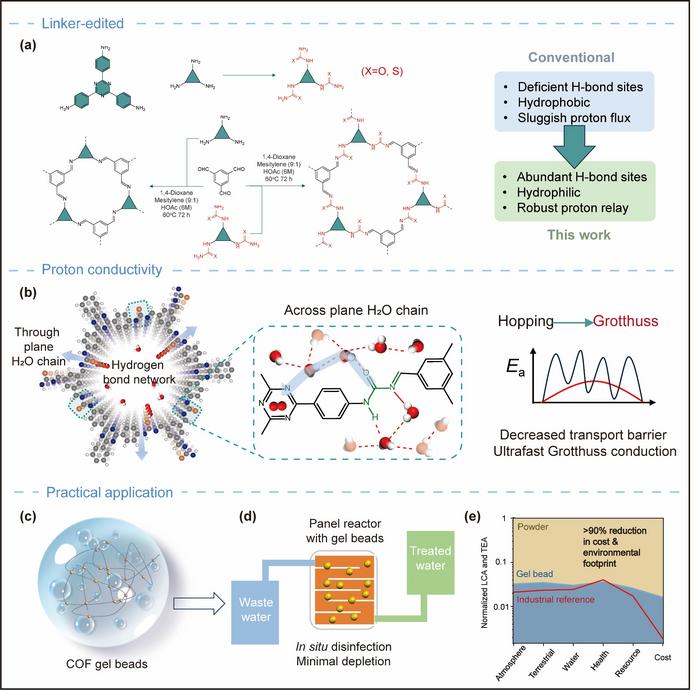 Multiscale design of linker‑edited urea‑COF photocatalyst and buoyant tri‑phase reactor