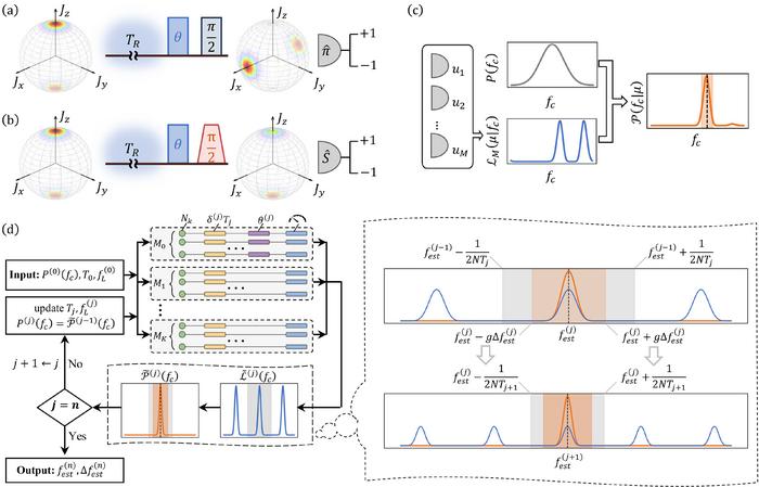 Schematics of GHZ-state-based Ramsey interferometry and credible-interval-based adaptive Bayesian estimation.