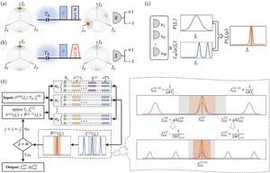 Schematics of GHZ-state-based Ramsey interferometry and credible-interval-based adaptive Bayesian estimation.