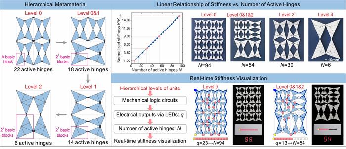 Fig. 1. Hierarchical metamaterial with tunable stiffness and real-time self-sensing visualization.
