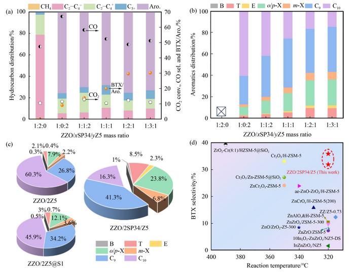 Catalytic performance of ZZO/xSP34/yZ5 and ZZO@2Z5@S1 catalysts for CO2 hydrogenation