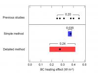 Ranges of BC Heating Effect (Global Mean)