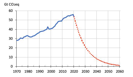 GHG Increases to Date and Reductions Required to 2050