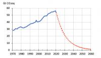 GHG Increases to Date and Reductions Required to 2050