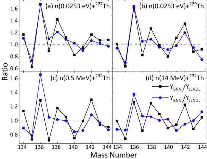 Ratio analysis of predicted to evaluated cumulative fission yields for mass chains A=134-144.