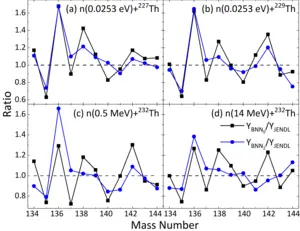 Ratio analysis of predicted to evaluated cumulative fission yields for mass chains A=134-144.