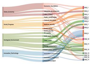 Relationship between evaluation dimensions and SDGs.
