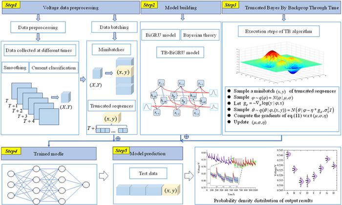 Uncertainty quantification-based framework for predicting degradation trends of proton exchange membrane fuel cell