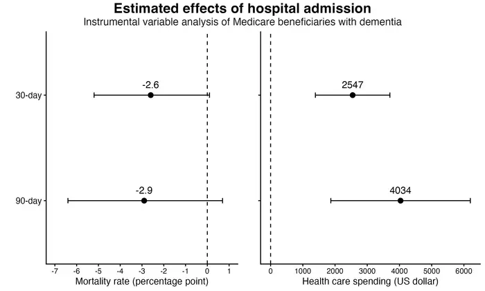 How hospital admission affects persons with dementia