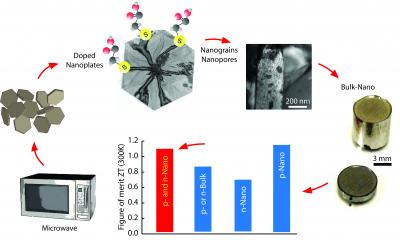 Quick-Cooking Nanomaterials to Make Tomorrow's Refrigerators (1 of 3)