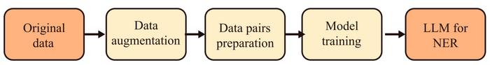 Fig. 2. The implementation process of LLM for NER.
