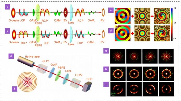 schematic for generating perfect vortex beams