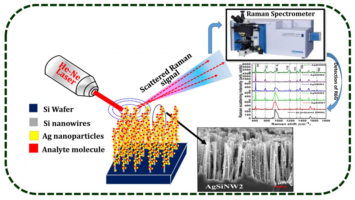 Detection of a Low Concentration Analyte Molecule