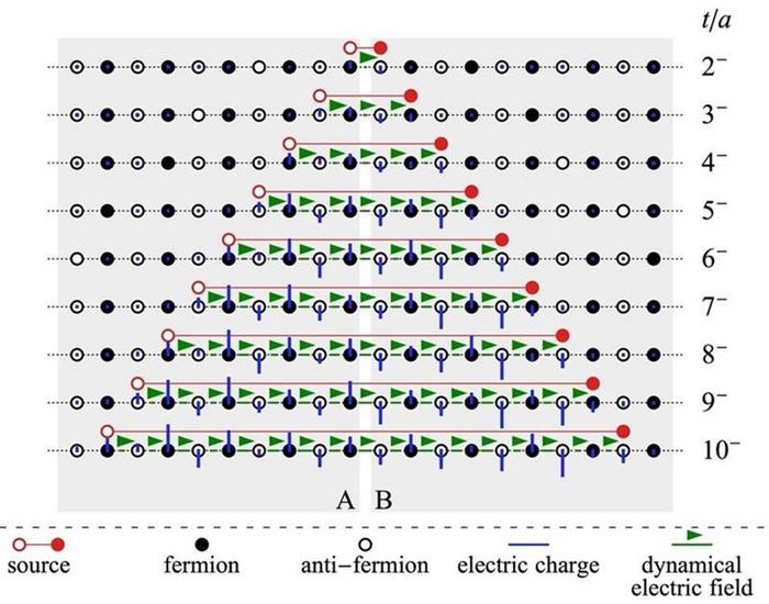 Revealed: Quantum Entanglement among Quarks