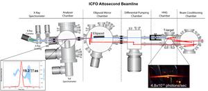 Schematic layout of the ICFO attosecond beamline