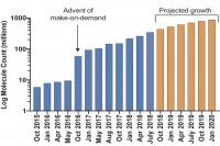 Growth of Virtual Docking Molecular Library