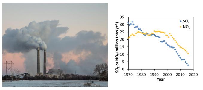 Trends in Air Pollution Levels