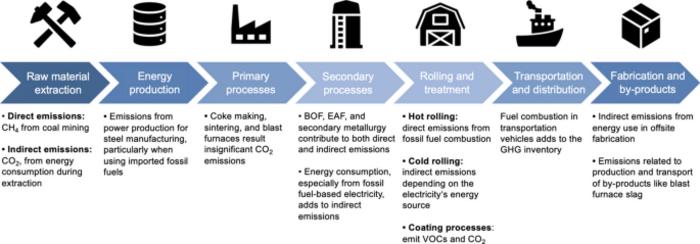 Greenhouse gas control in steel manufacturing: inventory, assurance, and strategic reduction review