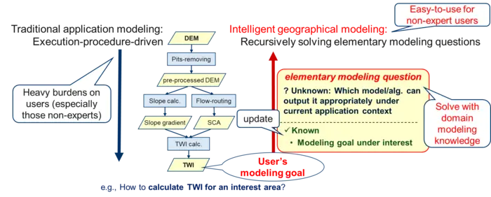 The traditional geographic modeling vs. the recursive intelligent geographic modeling