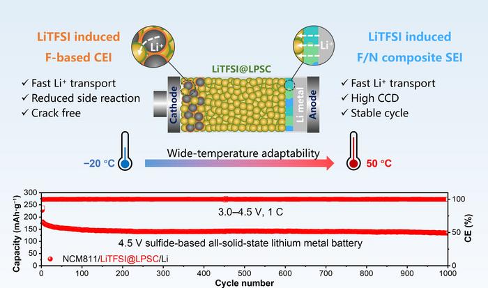 Synergistic fluorine-nitrogen interfaces enabling stable high-voltage sulfide-based all-solid-state lithium metal batteries