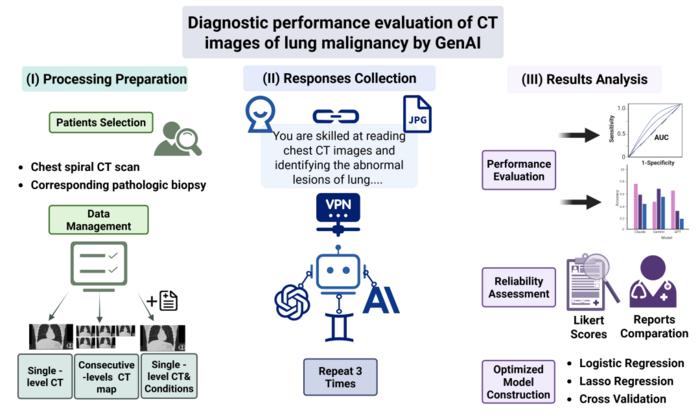 DIAGNOSTIC WORKFLOW AND PER-RESPONSE ACCURACY COMPARISON OF GEN-AI FOR PULMONARY CT IMAGES.