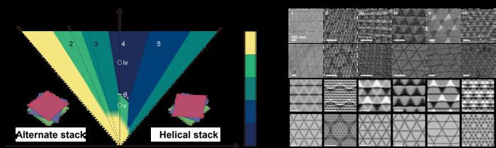 Figure 1. (a) Phase diagram of domain lattice as a function of twist angle, (b) Spontaneously formed domain lattice structure