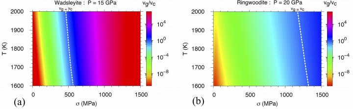 Ratio of dislocation glide versus climb velocities in wadsleyite and ringwoodite.