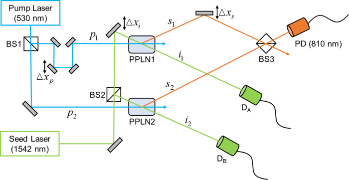 Fig. 1. Double-path single-photon interferometer with controllable source purity used in our ENBS model.