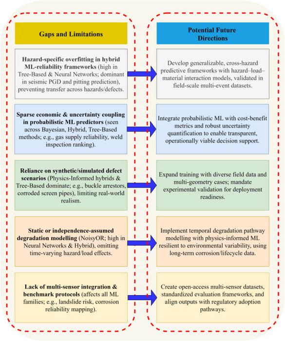 KEY RESEARCH GAPS AND FUTURE DIRECTIONS IN ML-ASSISTED PIPELINE INTEGRITY MANAGEMENT.