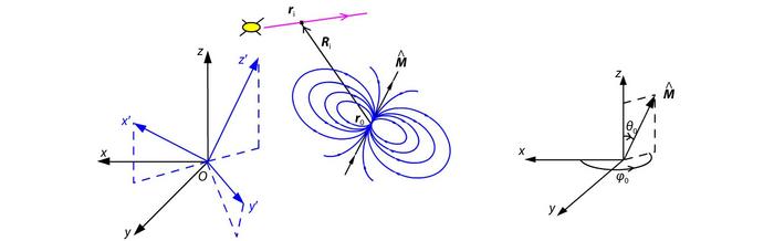 The location of a magnetic dipole in a planetocentric coordinate  xyz that corotates with the planet.