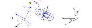 The location of a magnetic dipole in a planetocentric coordinate  xyz that corotates with the planet.