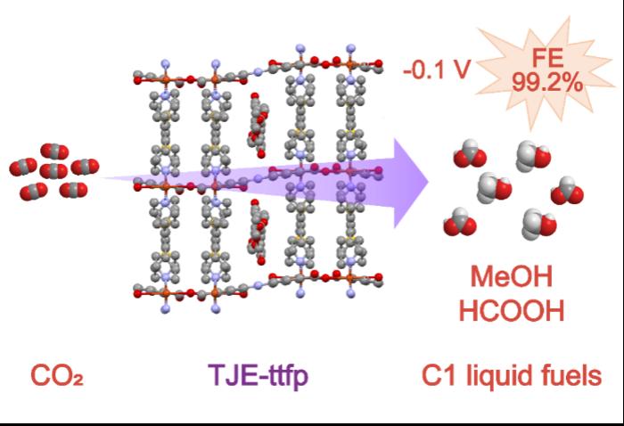 Mixed-valence Cu-based metal-organic framework enables highly efficient CO2 electroreduction to C1 liquid fuels