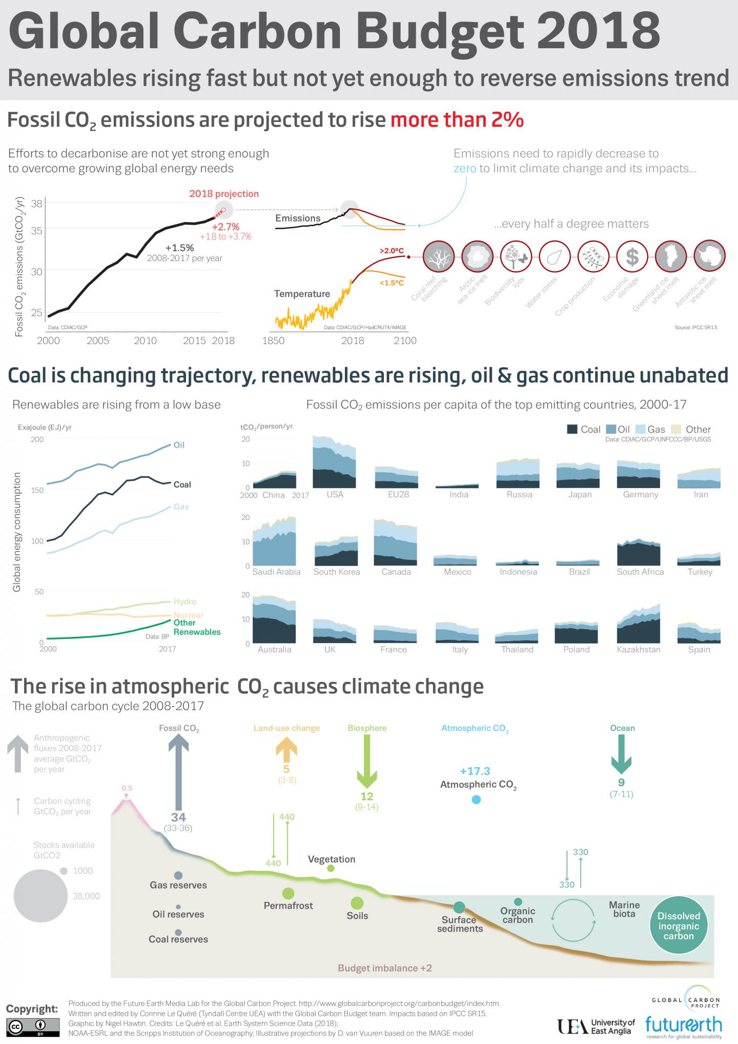 Global Carbon Budget Infographic 2018