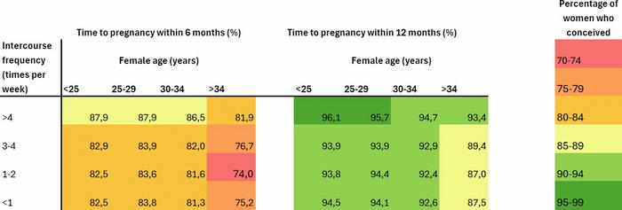 Sexual intercourse frequency and fecundability in the Norwegian mother, father and child cohort study