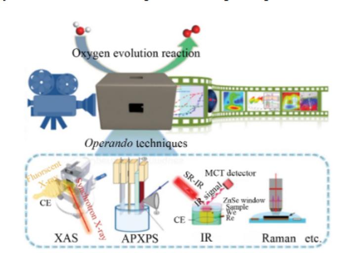 Diagrammatic representation of operando characterizations