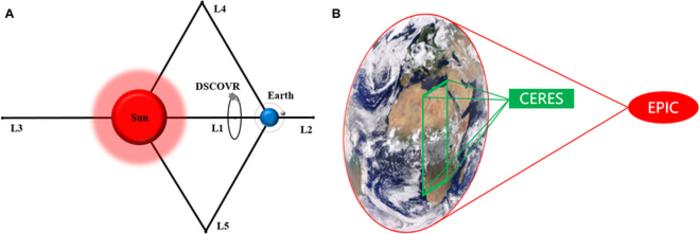 DSCOVR/EPIC and CERES: Earth Observation from Deep Space.