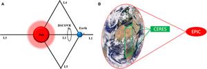 DSCOVR/EPIC and CERES: Earth Observation from Deep Space.