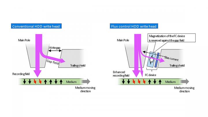 Comparison between conventional HDD write head and newly proposed flux control HDD write head