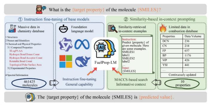 Methodological framework of FuelProp-LM, consisting of two core components: instruction fine-tuning (left) and an in-context instruction construction algorithm (right)