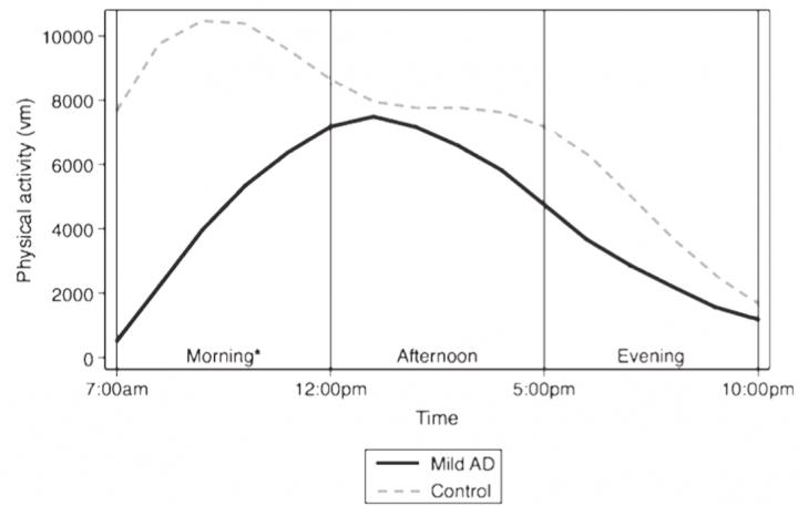 Mild Alzheimer's Disease tied to Less Physical Activity in the Morning